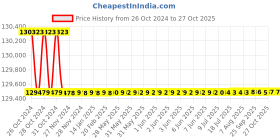 moglix.com Havells PVC Insulated Flexible Cable 2 Core 100 m 25 Sq.mm havells Price History Graph from 26 Oct 2024 to 26 Oct 2025