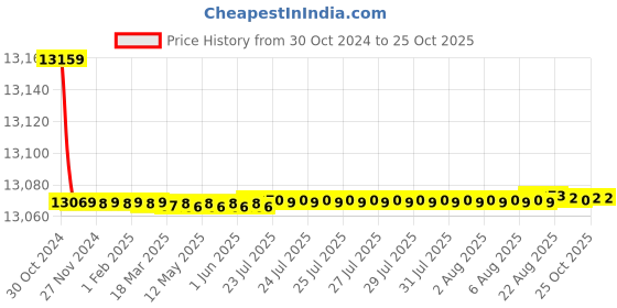 moglix.com Havells PVC Insulated Flexible Cable 2 Core 100 m 2.50 Sq.mm WHMFDSKB22X5 havells Price History Graph from 30 Oct 2024 to 25 Oct 2025