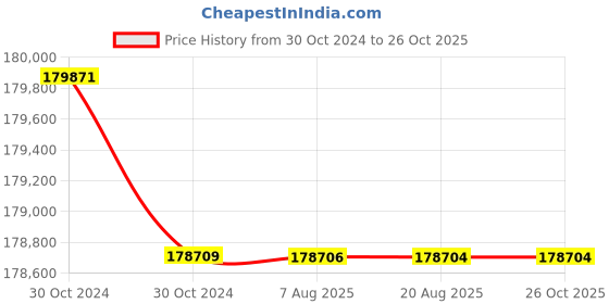 moglix.com Havells PVC Insulated Flexible Cable 2 Core 100 m 35 Sq.mm havells Price History Graph from 30 Oct 2024 to 25 Oct 2025