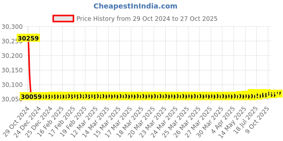moglix.com Havells PVC Insulated Flexible Cable 2 Core 100 m 6 Sq.mm havells Price History Graph from 29 Oct 2024 to 26 Oct 2025