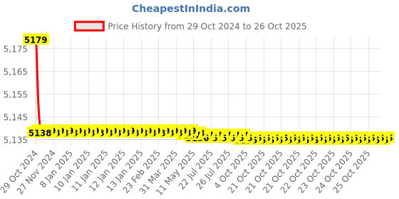 moglix.com Havells PVC Insulated Flexible Cable 3 Core 100 m 0.50 Sq.mm havells Price History Graph from 29 Oct 2024 to 26 Oct 2025