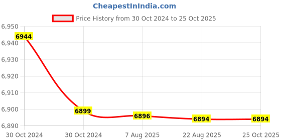 moglix.com Havells PVC Insulated Flexible Cable 3 Core 100 m 0.75 Sq.mm havells Price History Graph from 30 Oct 2024 to 25 Oct 2025