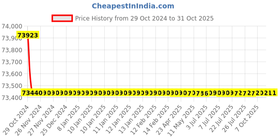 moglix.com Havells PVC Insulated Flexible Cable 3 Core 100 m 10 Sq.mm havells Price History Graph from 29 Oct 2024 to 31 Oct 2025
