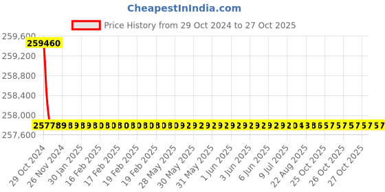 moglix.com Havells PVC Insulated Flexible Cable 3 Core 100 m 35 Sq.mm havells Price History Graph from 29 Oct 2024 to 26 Oct 2025
