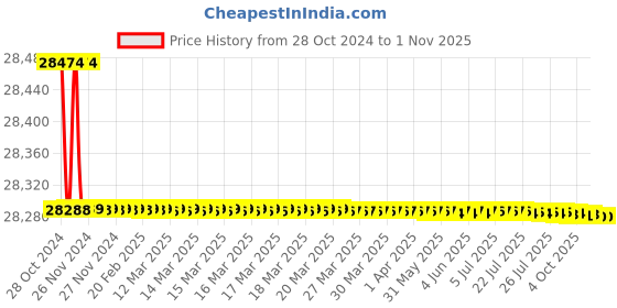 moglix.com Havells PVC Insulated Flexible Cable 3 Core 100 m 4 Sq.mm WHMFDSKB34X0 havells Price History Graph from 28 Oct 2024 to 1 Nov 2025