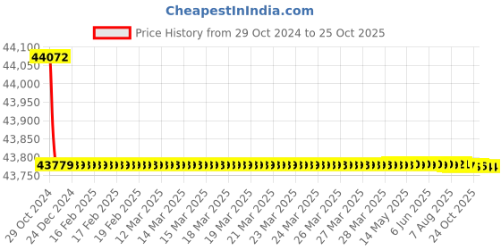 moglix.com Havells PVC Insulated Flexible Cable 3 Core 100 m 6 Sq.mm havells Price History Graph from 29 Oct 2024 to 25 Oct 2025