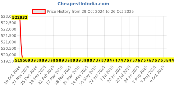 moglix.com Havells PVC Insulated Flexible Cable 3 Core 100 m 70 Sq.mm havells Price History Graph from 29 Oct 2024 to 26 Oct 2025