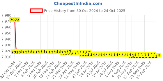 moglix.com Havells PVC Insulated Flexible Cable 5 Core 100 m 0.50 Sq.mm havells Price History Graph from 30 Oct 2024 to 24 Oct 2025