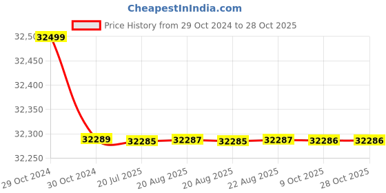 moglix.com Havells PVC Insulated Flexible Cable 5 Core 100 m 2.50 Sq.mm havells Price History Graph from 29 Oct 2024 to 28 Oct 2025