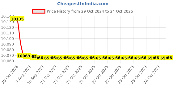 moglix.com Havells PVC Insulated Flexible Cable 6 Core 100 m 0.50 Sq.mm havells Price History Graph from 29 Oct 2024 to 24 Oct 2025