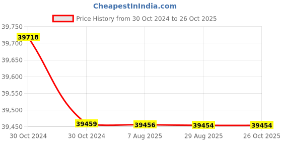moglix.com Havells PVC Insulated Flexible Cable 6 Core 100 m 2.50 Sq.mm havells Price History Graph from 30 Oct 2024 to 25 Oct 2025