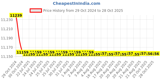 moglix.com Havells PVC Insulated Flexible Cable 7 Core 100 m 0.50 Sq.mm havells Price History Graph from 29 Oct 2024 to 27 Oct 2025