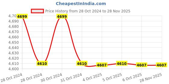 moglix.com Havells QHBTCD5012X5 Warrior Super Heavy Duty Cylindrical Capacitors 12.5kVAr havells Price History Graph from 28 Oct 2024 to 25 Nov 2025