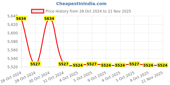 moglix.com Havells QHBTMC5012X5 Champ Heavy Duty Plus Square Capacitors 12.5kVAr havells Price History Graph from 28 Oct 2024 to 21 Nov 2025