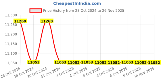moglix.com Havells QHBTMC5025X0 Champ Heavy Duty Plus Square Capacitors 25kVAr havells Price History Graph from 28 Oct 2024 to 25 Nov 2025