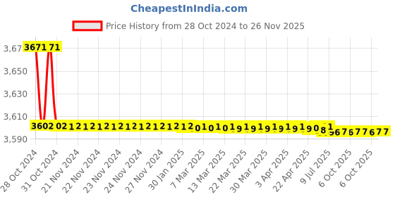 moglix.com Havells QHBTMD5007X5 Champ Heavy Duty Plus Square Capacitors 7.5kVAr havells Price History Graph from 28 Oct 2024 to 26 Nov 2025