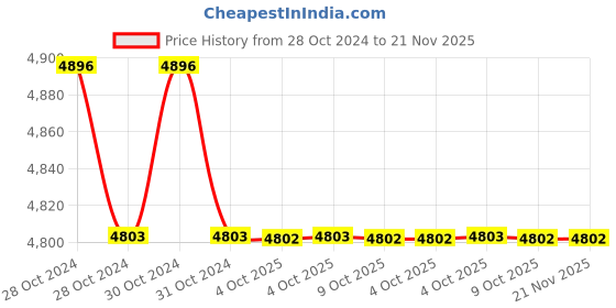 moglix.com Havells QHBTMD5010X0 Champ Heavy Duty Plus Square Capacitors 10kVAr havells Price History Graph from 28 Oct 2024 to 21 Nov 2025