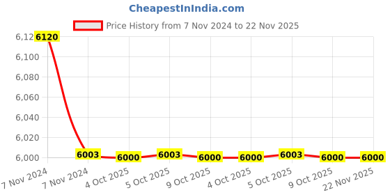 moglix.com Havells QHBTMD5012X5 Champ Heavy Duty Plus Square Capacitors 12.5kVAr havells Price History Graph from 7 Nov 2024 to 21 Nov 2025