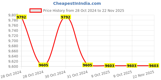 moglix.com Havells QHBTMD5020X0 Champ Heavy Duty Plus Square Capacitors 20kVAr havells Price History Graph from 28 Oct 2024 to 21 Nov 2025