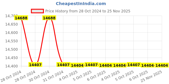 moglix.com Havells QHBTMD5030X0 Champ Heavy Duty Plus Square Capacitors 30kVAr havells Price History Graph from 28 Oct 2024 to 25 Nov 2025