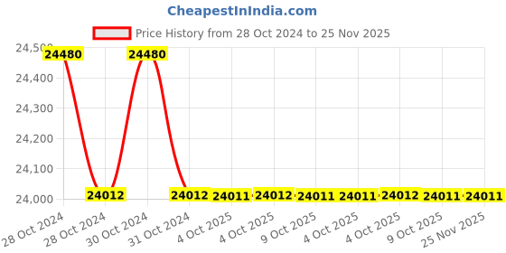 moglix.com Havells QHBTMD5050X0 Champ Heavy Duty Plus Square Capacitors 50kVAr havells Price History Graph from 28 Oct 2024 to 25 Nov 2025