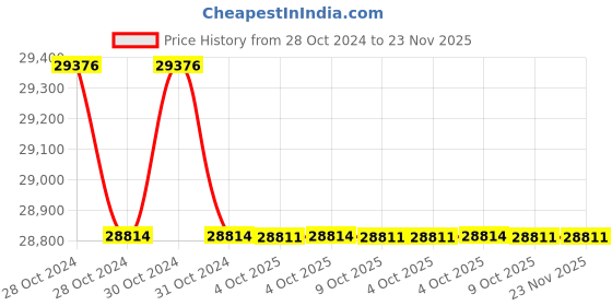 moglix.com Havells QHBTMD5060X0 Champ Heavy Duty Plus Square Capacitors 60kVAr havells Price History Graph from 28 Oct 2024 to 22 Nov 2025