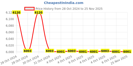 moglix.com Havells QHBTMF5012X5 Champ Heavy Duty Plus Square Capacitors 12.5kVAr havells Price History Graph from 28 Oct 2024 to 25 Nov 2025