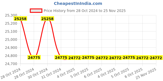 moglix.com Havells QHBTMF5050X0 Champ Heavy Duty Plus Square Capacitors 50kVAr havells Price History Graph from 28 Oct 2024 to 25 Nov 2025