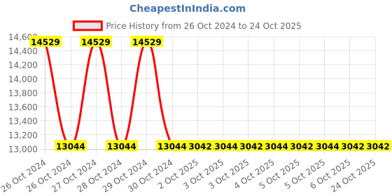 moglix.com Havells QHCTLCV010X0 Harmonic Detuned Reactor 10kVAr havells Price History Graph from 26 Oct 2024 to 24 Oct 2025
