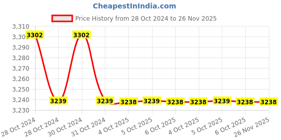 moglix.com Havells QHNSCB5010X0 Hercules Normal Duty Single Phase Cylindrical Capacitors 10kVAr havells Price History Graph from 28 Oct 2024 to 26 Nov 2025