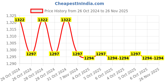 moglix.com Havells QHNSCS5004X0 Hercules Normal Duty Single Phase Cylindrical Capacitors 4kVAr havells Price History Graph from 26 Oct 2024 to 26 Nov 2025