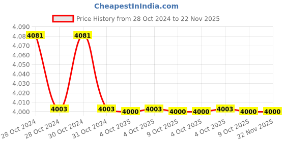 moglix.com Havells QHNTMC5012X5 Mini Master Splendid Duty Square Capacitors 12.5kVAr havells Price History Graph from 28 Oct 2024 to 21 Nov 2025