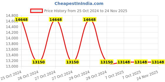 moglix.com Havells QHOSBS5N0008 108-90 V/550 VAC Single CT Intelligent Power Factor Controller 1001 havells Price History Graph from 25 Oct 2024 to 23 Nov 2025
