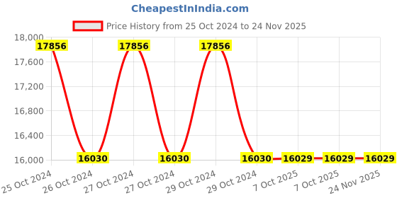 moglix.com Havells QHOSBS5N0012 112-90 V/550 VAC Single CT Intelligent Power Factor Controller 1001 havells Price History Graph from 25 Oct 2024 to 23 Nov 2025