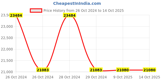 moglix.com Havells QHOTBS5H0008 308-90 V/550 VAC Three CT Intelligent Power Factor Controller 1003 havells Price History Graph from 26 Oct 2024 to 14 Oct 2025