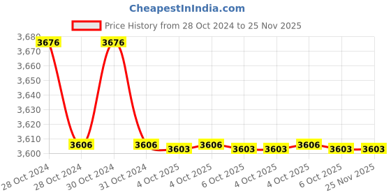 moglix.com Havells QHSTMC5004X0 Champion Super Heavy Duty Double Dielectric Square Capacitors 4kVAr havells Price History Graph from 28 Oct 2024 to 25 Nov 2025