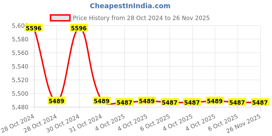 moglix.com Havells QHSTMC5008X0 Champion Super Heavy Duty Double Dielectric Square Capacitors 8kVAr havells Price History Graph from 28 Oct 2024 to 25 Nov 2025