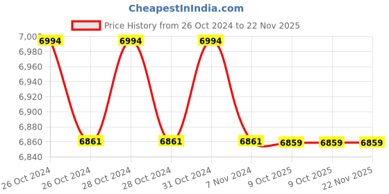 moglix.com Havells QHSTMC5010X0 Champion Super Heavy Duty Double Dielectric Square Capacitors 10kVAr havells Price History Graph from 26 Oct 2024 to 22 Nov 2025