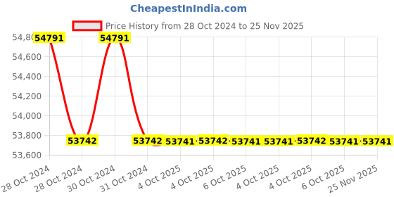 moglix.com Havells QHSTMC5075X0 Champion Super Heavy Duty Double Dielectric Square Capacitors 75kVAr havells Price History Graph from 28 Oct 2024 to 25 Nov 2025