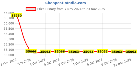 moglix.com Havells QHSTMD5050X0 Champion Super Heavy Duty Double Dielectric Square Capacitors 50kVAr havells Price History Graph from 7 Nov 2024 to 22 Nov 2025