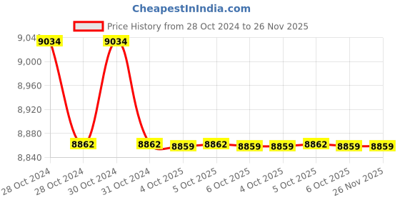 moglix.com Havells QHSTMF5012X5 Champion Super Heavy Duty Double Dielectric Square Capacitors 12.5kVAr havells Price History Graph from 28 Oct 2024 to 25 Nov 2025