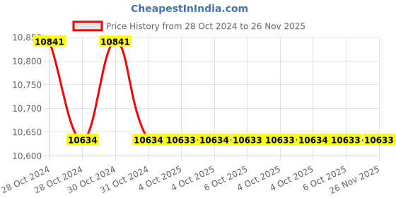 moglix.com Havells QHSTMF5015X0 Champion Super Heavy Duty Double Dielectric Square Capacitors 15kVAr havells Price History Graph from 28 Oct 2024 to 25 Nov 2025