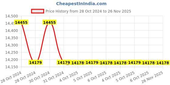 moglix.com Havells QHSTMF5020X0 Champion Super Heavy Duty Double Dielectric Square Capacitors 20kVAr havells Price History Graph from 28 Oct 2024 to 25 Nov 2025