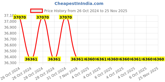 moglix.com Havells QHSTMF5050X0 Champion Super Heavy Duty Double Dielectric Square Capacitors 50kVAr havells Price History Graph from 26 Oct 2024 to 25 Nov 2025