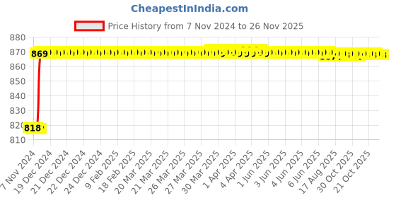 moglix.com Havells QVE 6 Way Regal Grey Metal SP&a;N Single Door Distribution Board, DHMGIFPX125 havells Price History Graph from 7 Nov 2024 to 26 Nov 2025