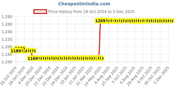 moglix.com Havells QVE Series 12 Way Grey Metal SP&a;N Single Door Distribution Board, DHDPSHOSRW12 havells Price History Graph from 26 Oct 2024 to 4 Dec 2025