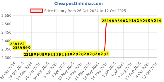 moglix.com Havells QVE Series 16 Way Grey Metal SP&a;N Double Door Distribution Board, DHDPSHODRW16 havells Price History Graph from 26 Oct 2024 to 12 Oct 2025