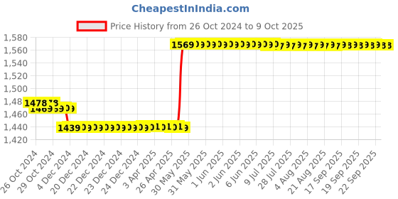 moglix.com Havells QVE Series 16 Way Grey Metal SP&a;N Single Door Distribution Board, DHDPSHOSRW16 havells Price History Graph from 26 Oct 2024 to 9 Oct 2025