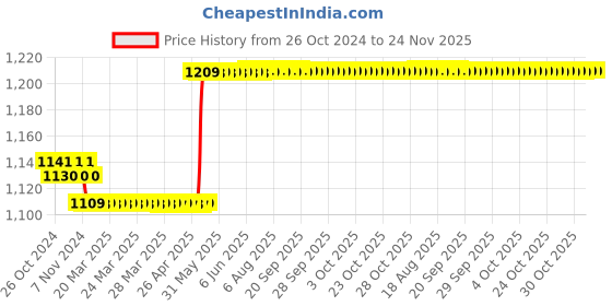 moglix.com Havells QVE Series 4 Way Grey Metal SP&a;N Double Door Distribution Board, DHDPSHODRW04 havells Price History Graph from 26 Oct 2024 to 24 Nov 2025