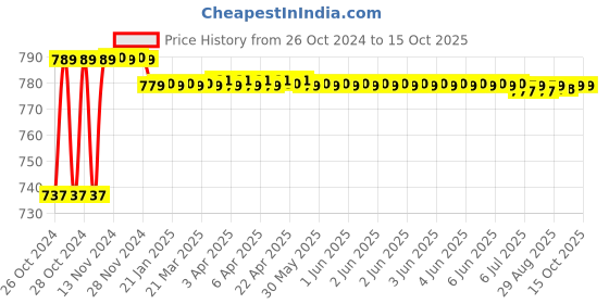 moglix.com Havells QVE Series 4 Way Grey Metal SP&a;N Single Door Distribution Board, DHDPSHOSRW04 havells Price History Graph from 26 Oct 2024 to 14 Oct 2025